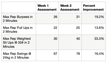 The “2/3-30-6” Progression Method for Rep-Based Strength and Work Capacity Assessments